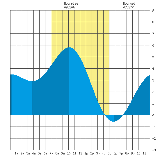 Point Conception Offshore tide chart for Monday, December 22, 2025