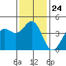 Point Conception Offshore tide chart for Wednesday, December 24, 2025