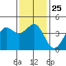 Point Conception Offshore tide chart for Thursday, December 25, 2025