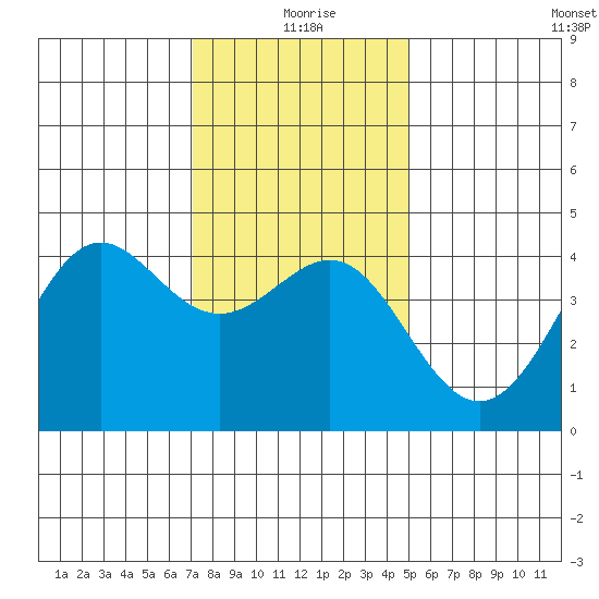 Point Conception Offshore tide chart for Friday, December 26, 2025