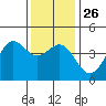 Point Conception Offshore tide chart for Friday, December 26, 2025