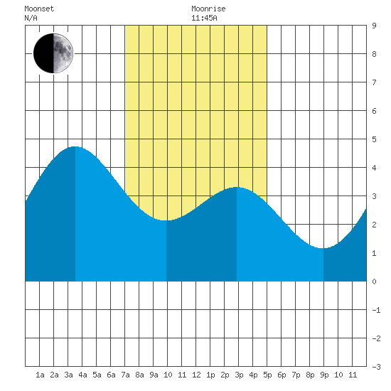 Point Conception Offshore tide chart for Saturday, December 27, 2025