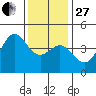 Point Conception Offshore tide chart for Saturday, December 27, 2025