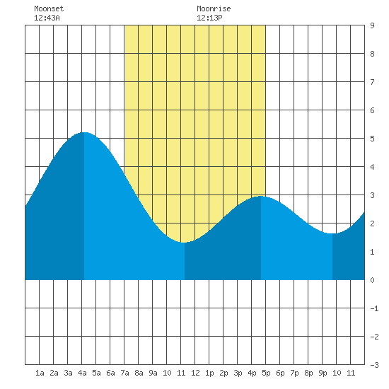 Point Conception Offshore tide chart for Sunday, December 28, 2025