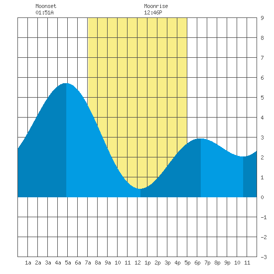 Point Conception Offshore tide chart for Monday, December 29, 2025