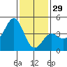 Point Conception Offshore tide chart for Monday, December 29, 2025