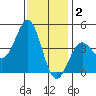 Point Conception Offshore tide chart for Tuesday, December 2, 2025