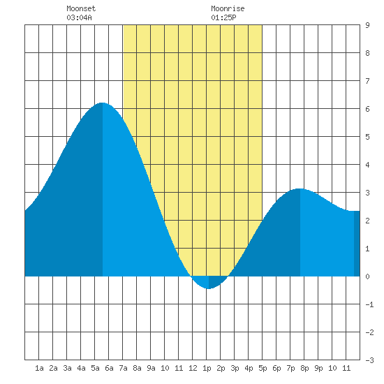 Point Conception Offshore tide chart for Tuesday, December 30, 2025