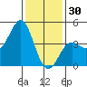Point Conception Offshore tide chart for Tuesday, December 30, 2025