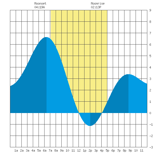 Point Conception Offshore tide chart for Wednesday, December 31, 2025