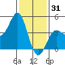 Point Conception Offshore tide chart for Wednesday, December 31, 2025