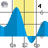 Point Conception Offshore tide chart for Thursday, December 4, 2025