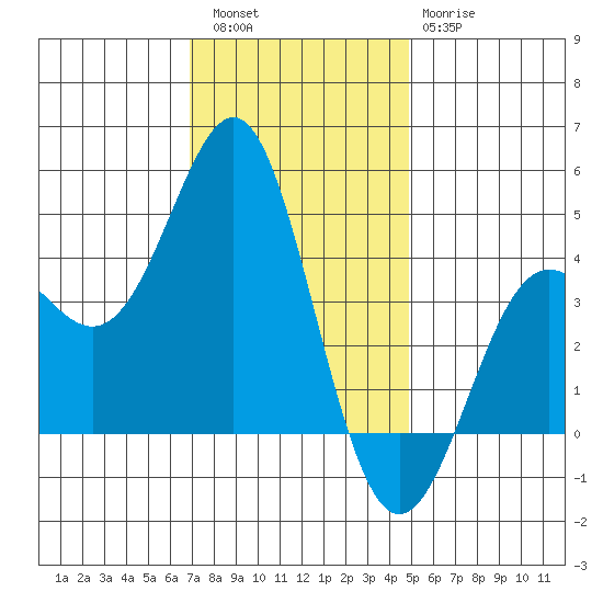 Point Conception Offshore tide chart for Friday, December 5, 2025
