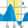 Point Conception Offshore tide chart for Friday, December 5, 2025