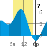 Point Conception Offshore tide chart for Sunday, December 7, 2025