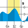 Point Conception Offshore tide chart for Tuesday, December 9, 2025