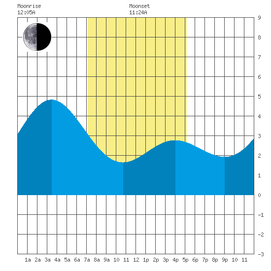Point Conception Offshore tide chart for Saturday, January 10, 2026