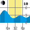 Point Conception Offshore tide chart for Saturday, January 10, 2026