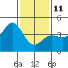 Point Conception Offshore tide chart for Sunday, January 11, 2026