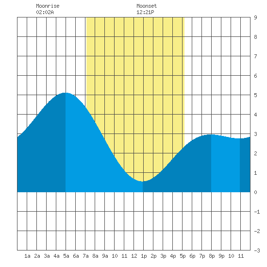 Point Conception Offshore tide chart for Monday, January 12, 2026