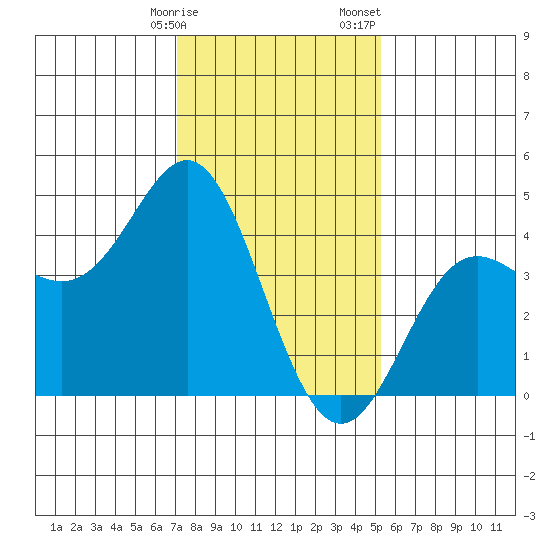 Point Conception Offshore tide chart for Friday, January 16, 2026