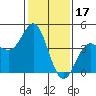 Point Conception Offshore tide chart for Saturday, January 17, 2026