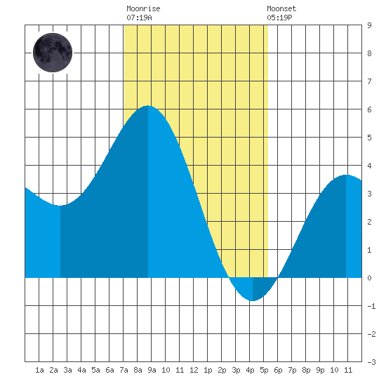 Point Conception Offshore tide chart for Sunday, January 18, 2026