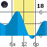 Point Conception Offshore tide chart for Sunday, January 18, 2026