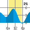Point Conception Offshore tide chart for Wednesday, January 21, 2026