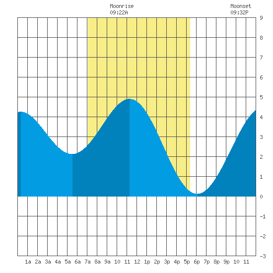 Point Conception Offshore tide chart for Thursday, January 22, 2026