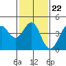 Point Conception Offshore tide chart for Thursday, January 22, 2026