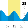 Point Conception Offshore tide chart for Friday, January 23, 2026