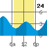 Point Conception Offshore tide chart for Saturday, January 24, 2026