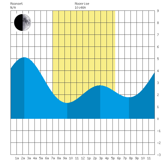 Point Conception Offshore tide chart for Sunday, January 25, 2026