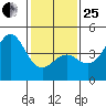 Point Conception Offshore tide chart for Sunday, January 25, 2026