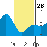 Point Conception Offshore tide chart for Monday, January 26, 2026