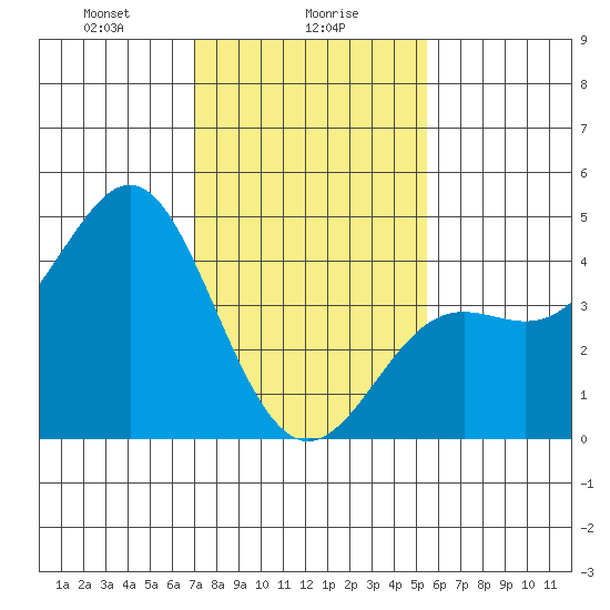 Point Conception Offshore tide chart for Tuesday, January 27, 2026