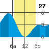 Point Conception Offshore tide chart for Tuesday, January 27, 2026