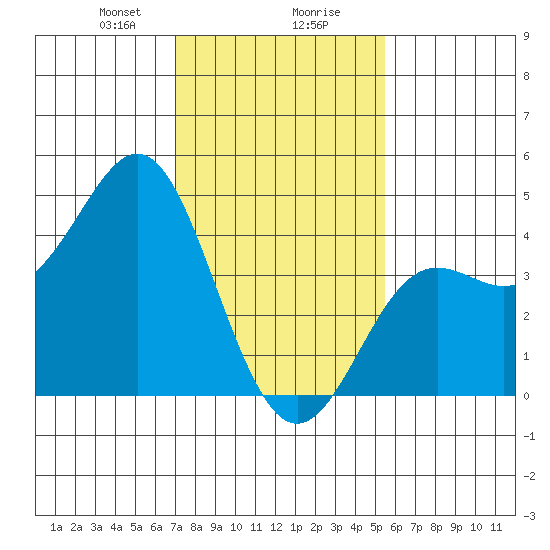 Point Conception Offshore tide chart for Wednesday, January 28, 2026