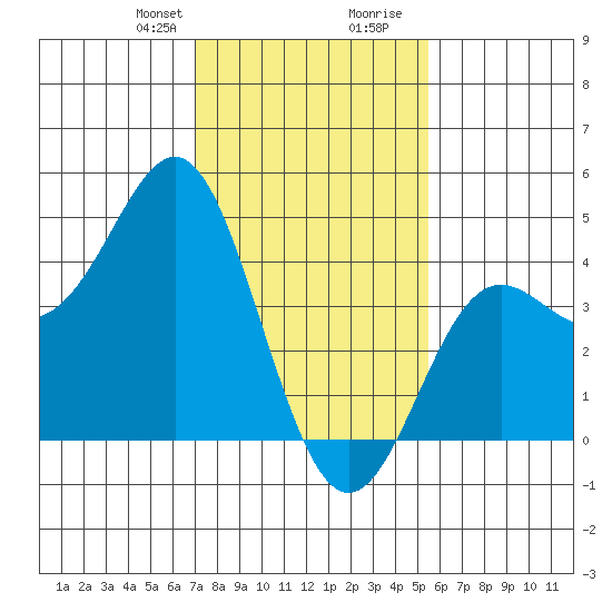 Point Conception Offshore tide chart for Thursday, January 29, 2026