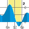 Point Conception Offshore tide chart for Friday, January 2, 2026