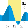 Point Conception Offshore tide chart for Saturday, January 31, 2026
