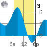 Point Conception Offshore tide chart for Saturday, January 3, 2026