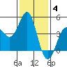 Point Conception Offshore tide chart for Sunday, January 4, 2026