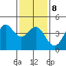 Point Conception Offshore tide chart for Thursday, January 8, 2026
