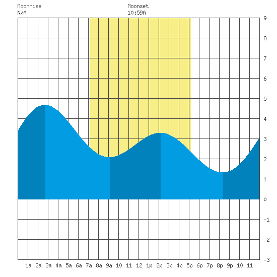 Point Conception Offshore tide chart for Friday, January 9, 2026