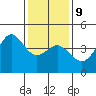 Point Conception Offshore tide chart for Friday, January 9, 2026