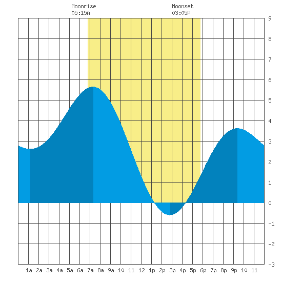 Point Conception Offshore tide chart for Saturday, February 14, 2026