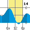 Point Conception Offshore tide chart for Saturday, February 14, 2026