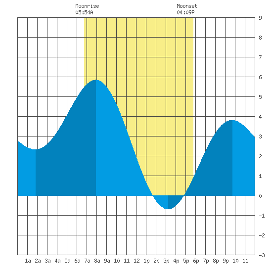 Point Conception Offshore tide chart for Sunday, February 15, 2026